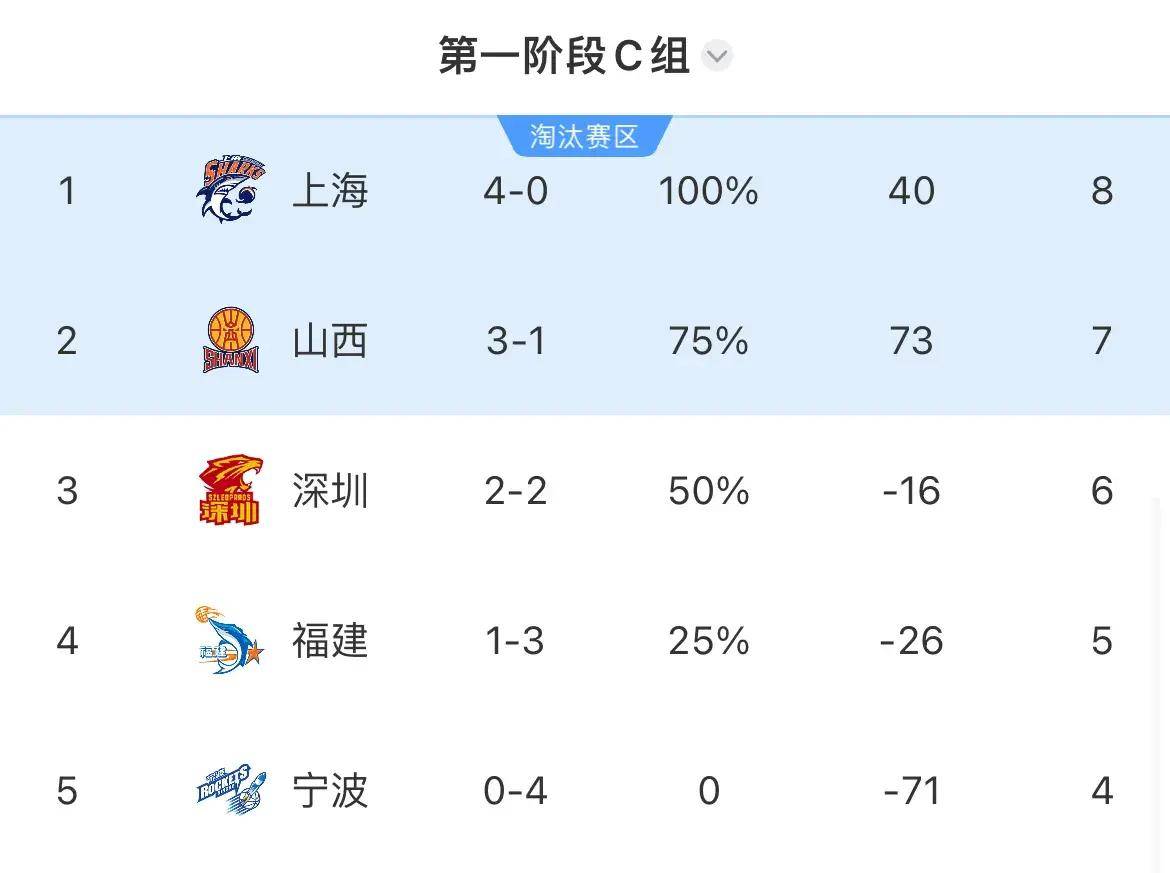 广东队再胜,豪取四连胜霸占榜首 广东队再胜,豪取四连胜霸占榜首