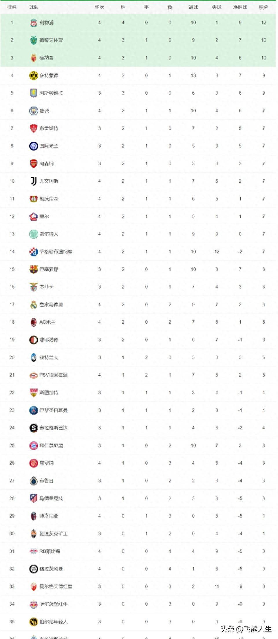 曼城主场轻松获胜,蓝月亮稳坐榜首位置的简单介绍 曼城主场轻松获胜,蓝月亮稳坐榜首位置的简单介绍