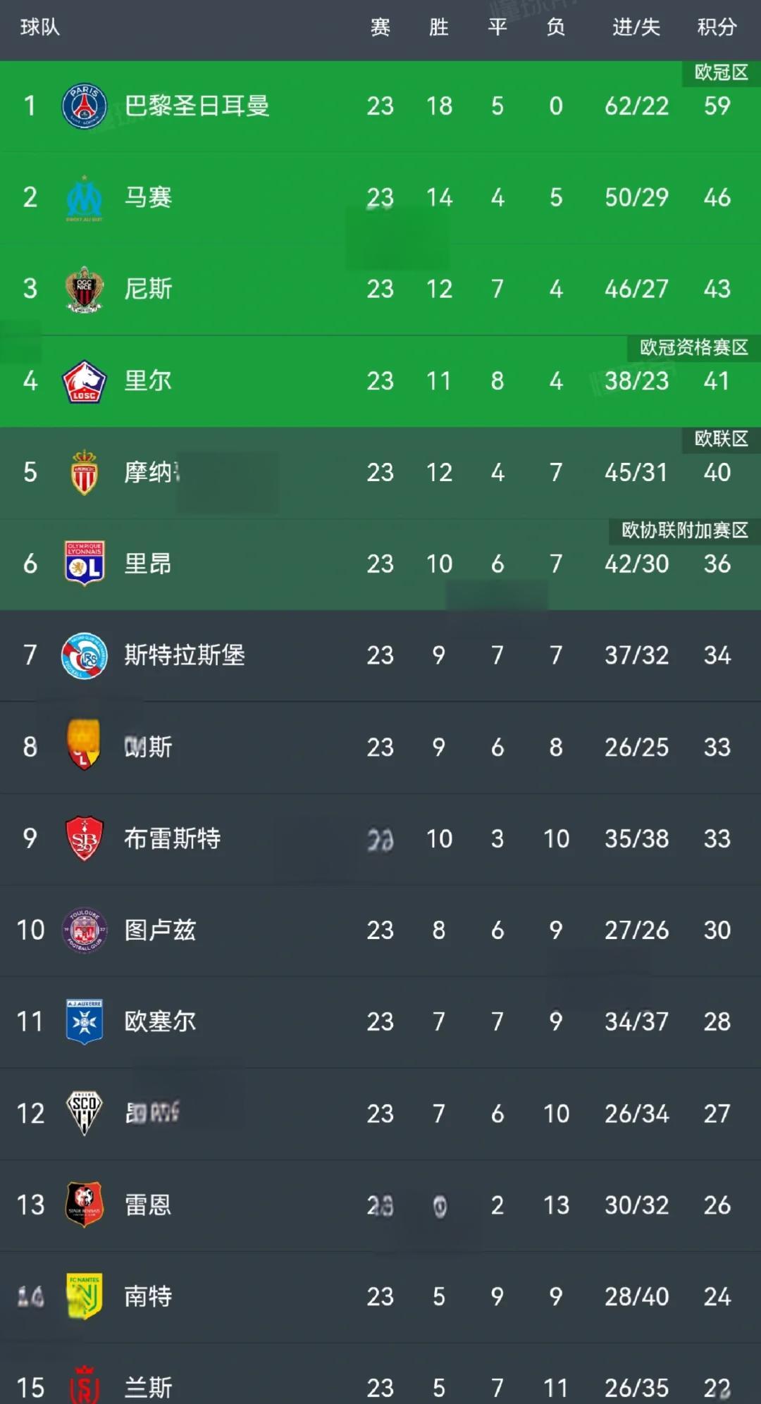开云体育登录-巴黎圣日耳曼大胜，领跑法甲积分榜的简单介绍