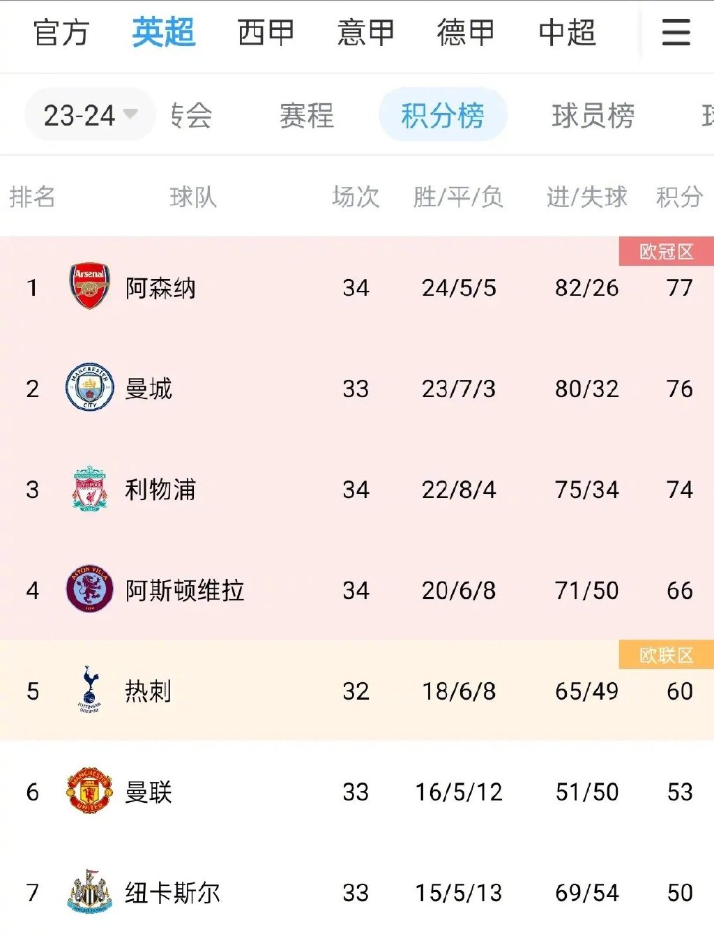 曼城大胜,稳坐积分榜首的简单介绍 曼城大胜,稳坐积分榜首的简单介绍