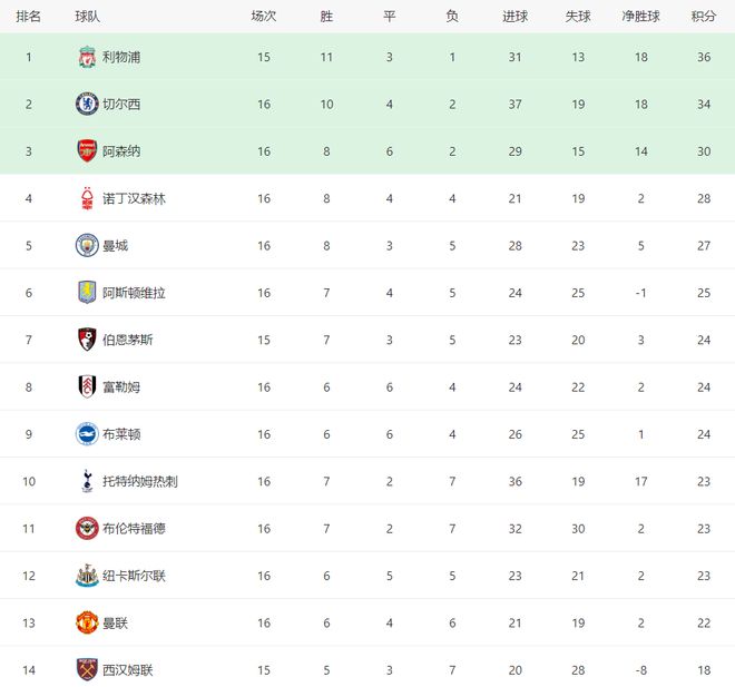 曼城客场大胜富勒姆,继续领跑积分榜的简单介绍 曼城客场大胜富勒姆,继续领跑积分榜的简单介绍