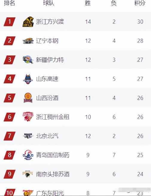 广州篮球队大获全胜，积分榜稳居榜首