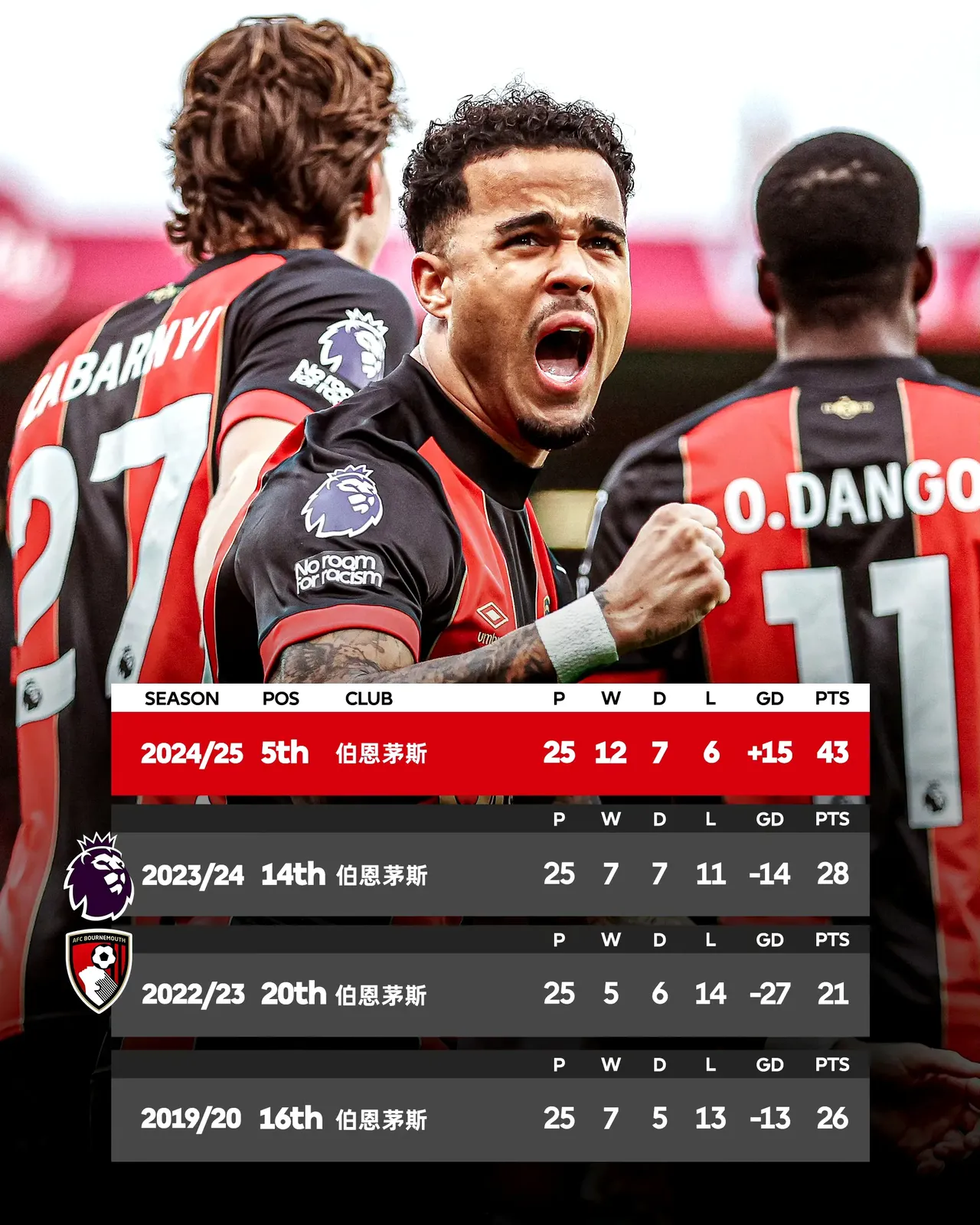 伯恩茅斯客场不敌埃弗顿,遭遇两连败,降格风险加大的简单介绍 伯恩茅斯客场不敌埃弗顿,遭遇两连败,降格风险加大的简单介绍