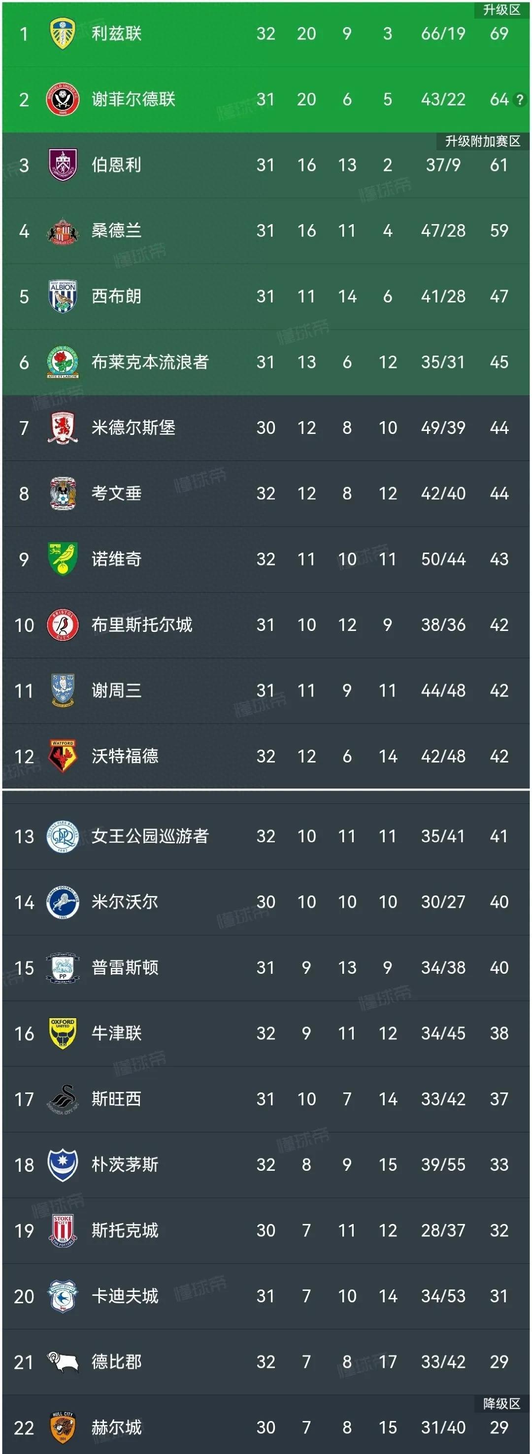 利兹联主场胜利，球队士气高总比分: