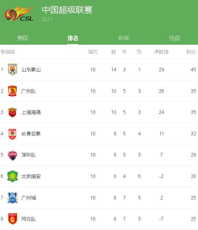 山东鲁能进攻火力强劲取得胜利领跑积分榜的简单介绍 山东鲁能进攻火力强劲取得胜利领跑积分榜的简单介绍